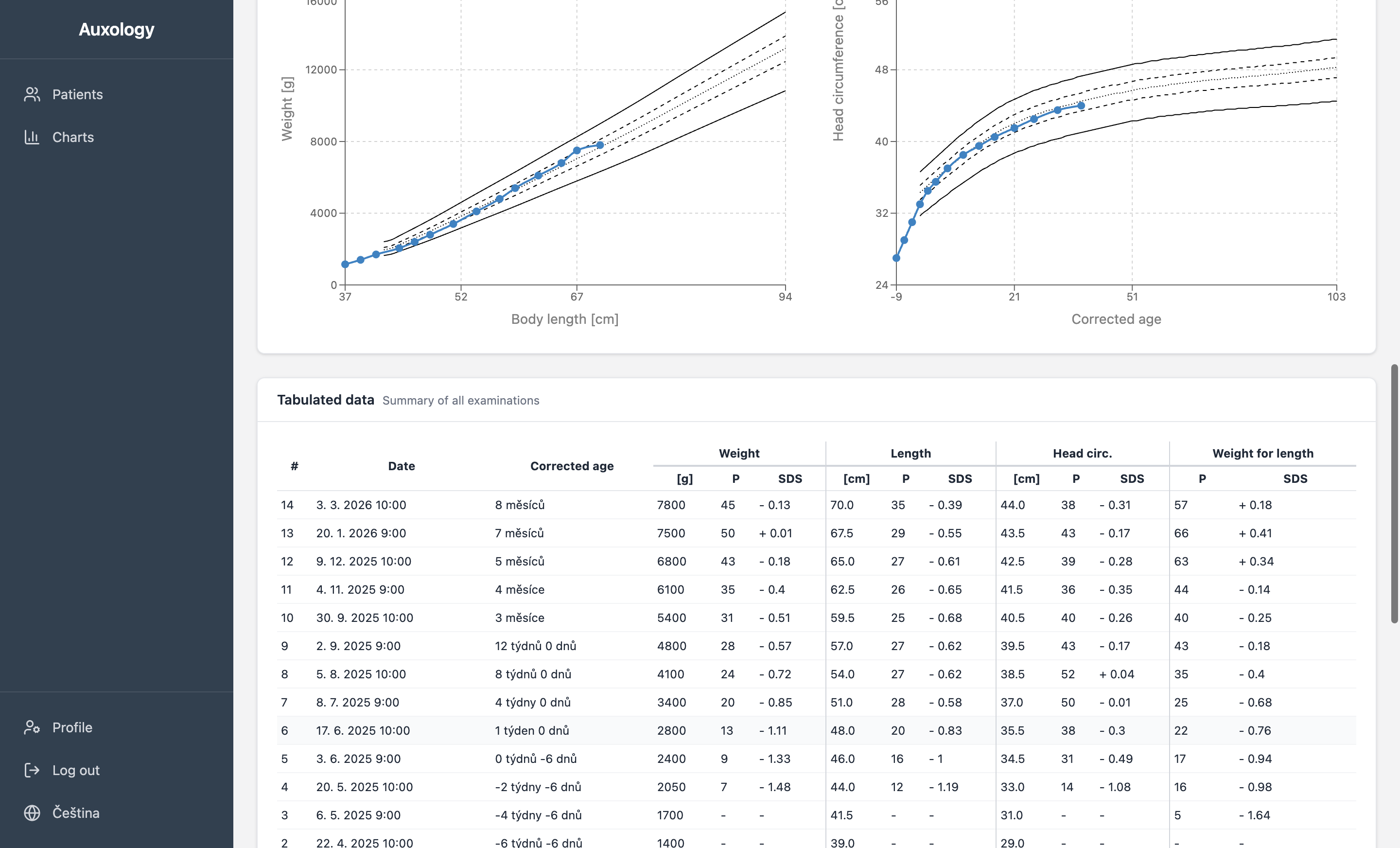 Tabulated data with percentiles and Z-scores