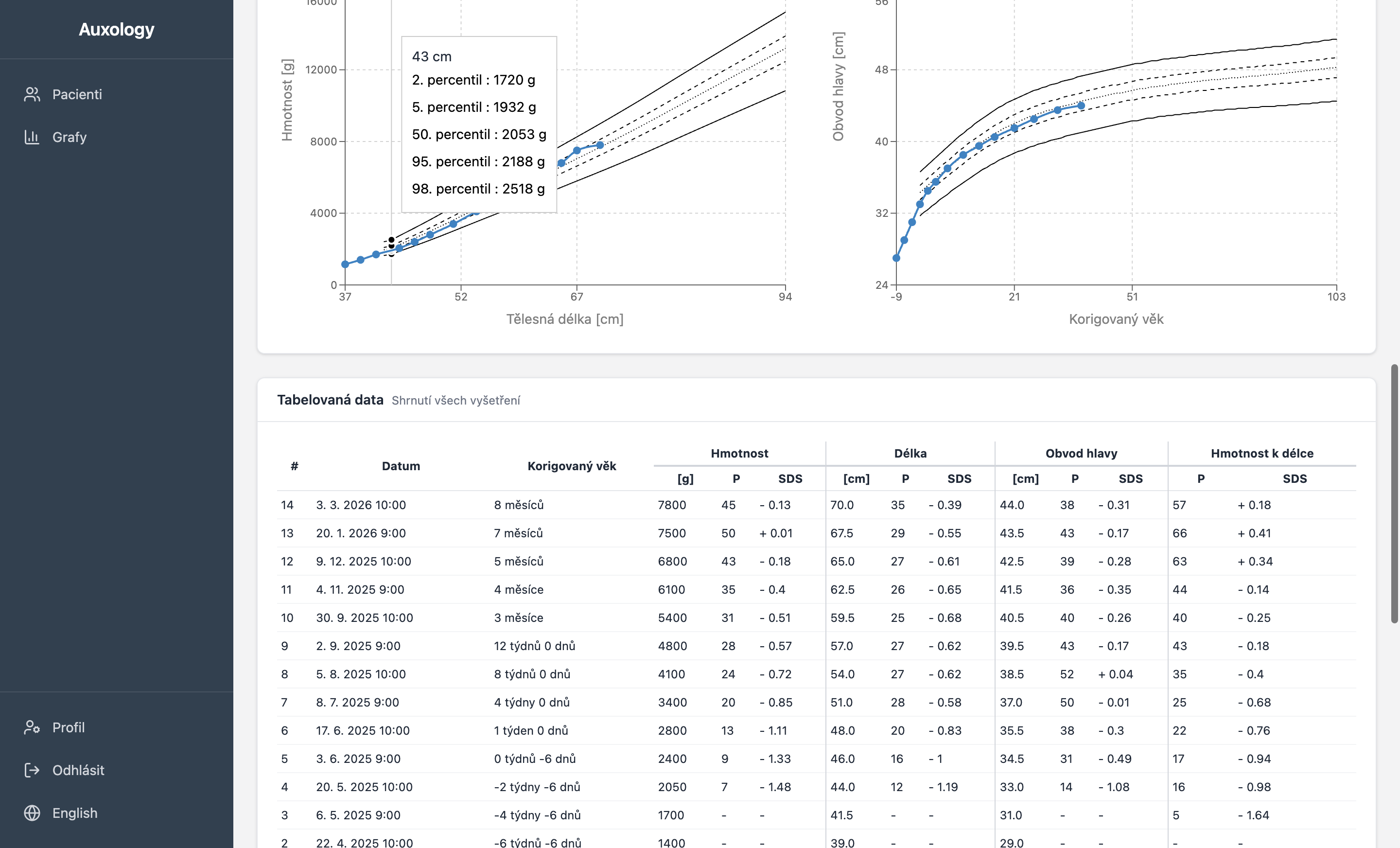 Tabulková data s percentily a Z-skóre